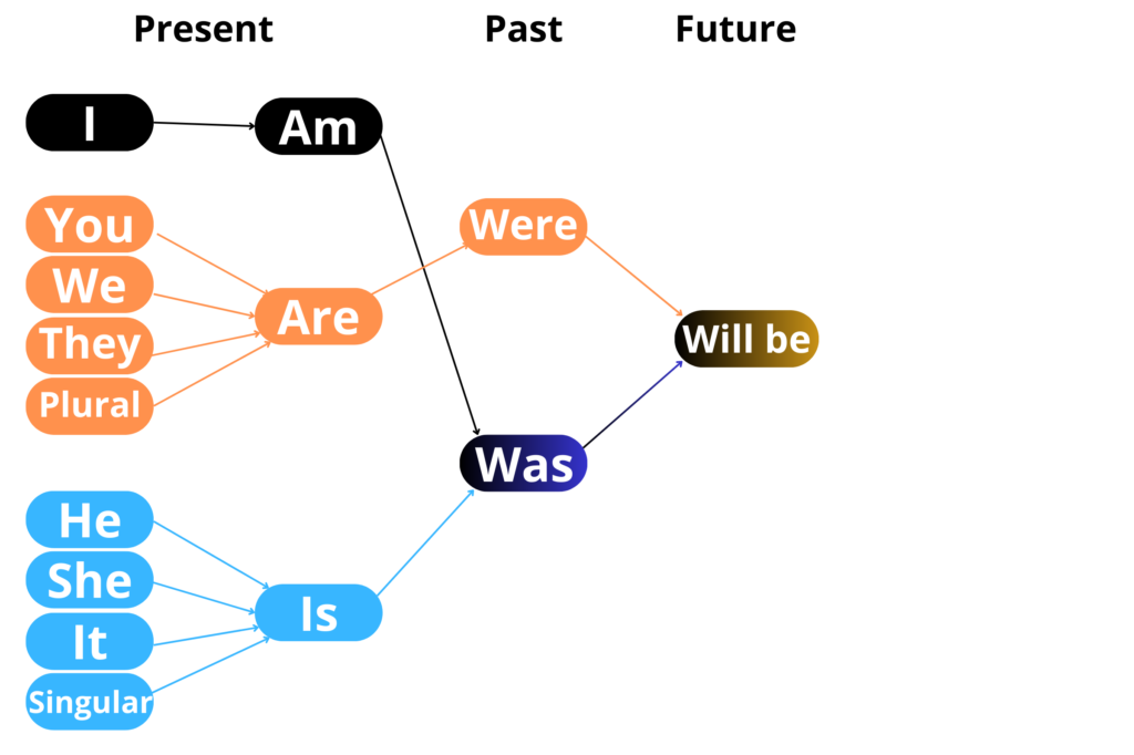 Gráfico com o verbo to be no present